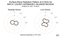 Surface-Wave Radiation Pattern at 0.02Hz