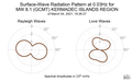 Surface-Wave Radiation Pattern at 0.03Hz