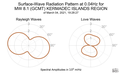 Surface-Wave Radiation Pattern at 0.04Hz