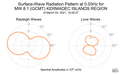 Surface-Wave Radiation Pattern at 0.05Hz