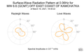 Surface-Wave Radiation Pattern at 0.06Hz