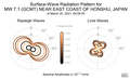 Surface-Wave Radiation Patterns