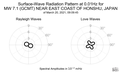 Surface-Wave Radiation Pattern at 0.01Hz