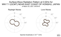 Surface-Wave Radiation Pattern at 0.02Hz