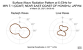 Surface-Wave Radiation Pattern at 0.03Hz