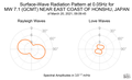 Surface-Wave Radiation Pattern at 0.05Hz