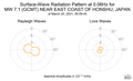 Surface-Wave Radiation Pattern at 0.06Hz