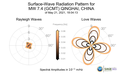 Surface-Wave Radiation Patterns