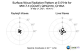 Surface-Wave Radiation Pattern at 0.01Hz