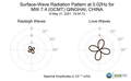 Surface-Wave Radiation Pattern at 0.02Hz