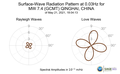 Surface-Wave Radiation Pattern at 0.03Hz