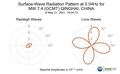 Surface-Wave Radiation Pattern at 0.04Hz