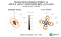 Surface-Wave Radiation Patterns