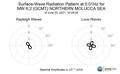 Surface-Wave Radiation Pattern at 0.01Hz