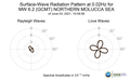 Surface-Wave Radiation Pattern at 0.02Hz