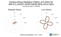 Surface-Wave Radiation Pattern at 0.03Hz