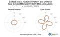 Surface-Wave Radiation Pattern at 0.04Hz