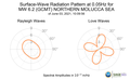 Surface-Wave Radiation Pattern at 0.05Hz