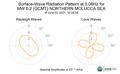 Surface-Wave Radiation Pattern at 0.06Hz