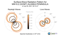 Surface-Wave Radiation Patterns