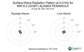 Surface-Wave Radiation Pattern at 0.01Hz
