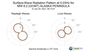 Surface-Wave Radiation Pattern at 0.03Hz