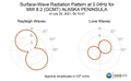 Surface-Wave Radiation Pattern at 0.04Hz