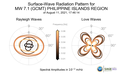 Surface-Wave Radiation Patterns