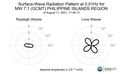 Surface-Wave Radiation Pattern at 0.01Hz