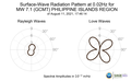 Surface-Wave Radiation Pattern at 0.02Hz