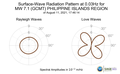 Surface-Wave Radiation Pattern at 0.03Hz