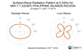 Surface-Wave Radiation Pattern at 0.04Hz