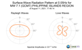 Surface-Wave Radiation Pattern at 0.05Hz