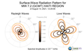 Surface-Wave Radiation Patterns