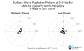 Surface-Wave Radiation Pattern at 0.01Hz