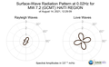 Surface-Wave Radiation Pattern at 0.02Hz