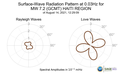 Surface-Wave Radiation Pattern at 0.03Hz