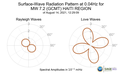 Surface-Wave Radiation Pattern at 0.04Hz