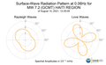 Surface-Wave Radiation Pattern at 0.06Hz