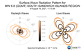 Surface-Wave Radiation Patterns