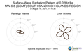 Surface-Wave Radiation Pattern at 0.02Hz