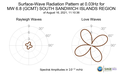 Surface-Wave Radiation Pattern at 0.03Hz