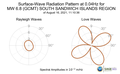 Surface-Wave Radiation Pattern at 0.04Hz