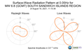 Surface-Wave Radiation Pattern at 0.05Hz