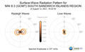 Surface-Wave Radiation Patterns