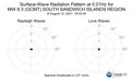 Surface-Wave Radiation Pattern at 0.01Hz