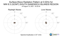 Surface-Wave Radiation Pattern at 0.02Hz