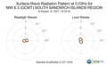 Surface-Wave Radiation Pattern at 0.03Hz