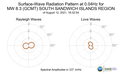 Surface-Wave Radiation Pattern at 0.04Hz