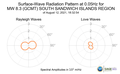 Surface-Wave Radiation Pattern at 0.05Hz